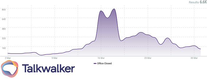 Corona Consumer Trends - Workplace closures